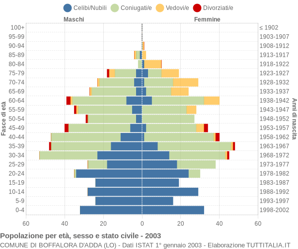 Grafico Popolazione per età, sesso e stato civile Comune di Boffalora d'Adda (LO)