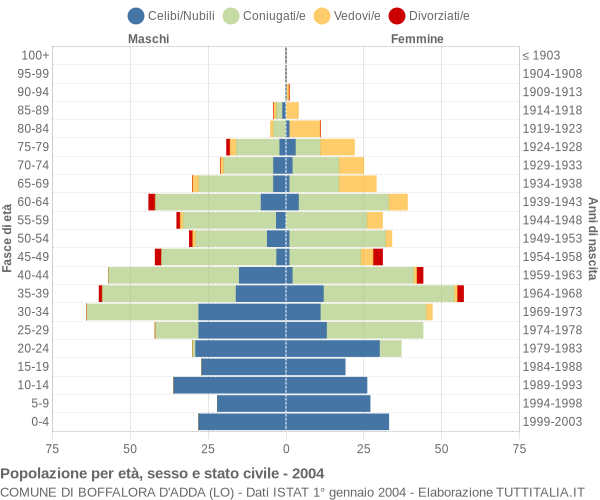 Grafico Popolazione per età, sesso e stato civile Comune di Boffalora d'Adda (LO)