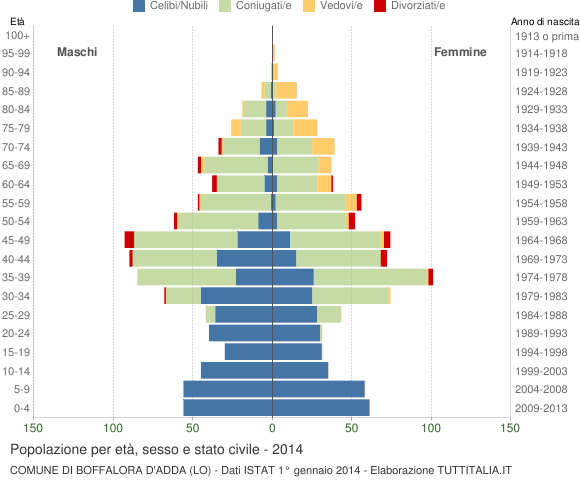 Grafico Popolazione per età, sesso e stato civile Comune di Boffalora d'Adda (LO)