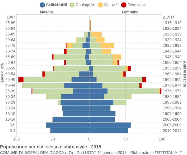 Grafico Popolazione per età, sesso e stato civile Comune di Boffalora d'Adda (LO)
