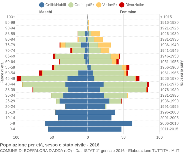 Grafico Popolazione per età, sesso e stato civile Comune di Boffalora d'Adda (LO)
