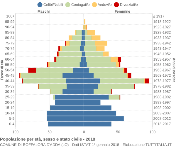 Grafico Popolazione per età, sesso e stato civile Comune di Boffalora d'Adda (LO)