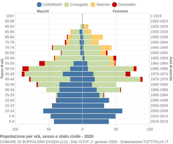 Grafico Popolazione per età, sesso e stato civile Comune di Boffalora d'Adda (LO)