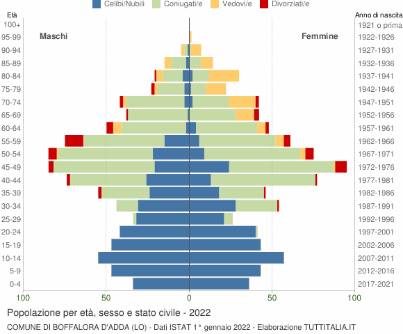 Grafico Popolazione per età, sesso e stato civile Comune di Boffalora d'Adda (LO)