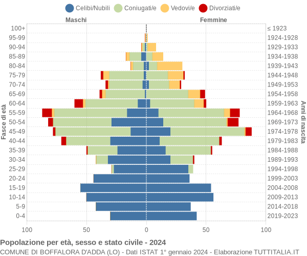 Grafico Popolazione per età, sesso e stato civile Comune di Boffalora d'Adda (LO)