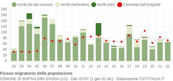 Flussi migratori della popolazione Comune di Boffalora d'Adda (LO)