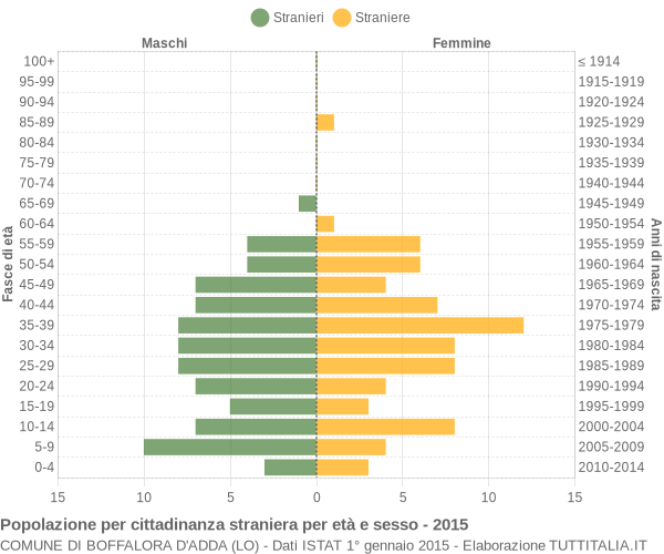 Grafico cittadini stranieri - Boffalora d'Adda 2015