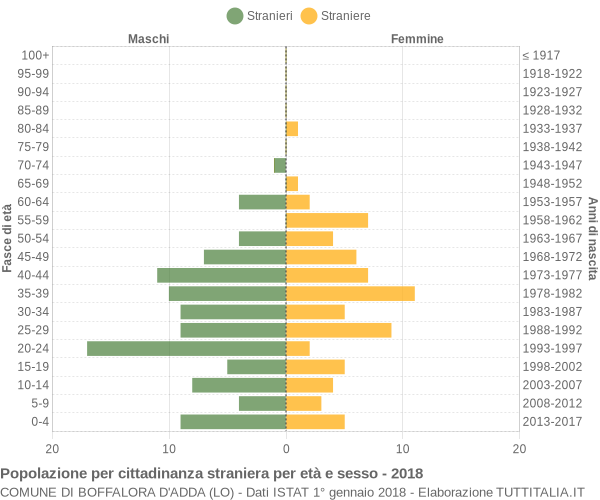 Grafico cittadini stranieri - Boffalora d'Adda 2018