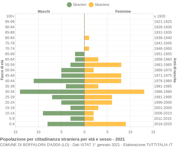 Grafico cittadini stranieri - Boffalora d'Adda 2021