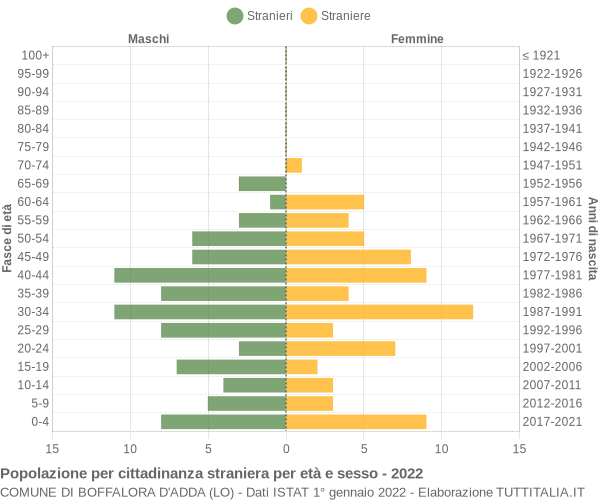 Grafico cittadini stranieri - Boffalora d'Adda 2022