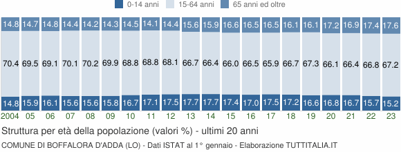 Grafico struttura della popolazione Comune di Boffalora d'Adda (LO)