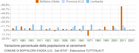 Grafico variazione percentuale della popolazione Comune di Boffalora d'Adda (LO)