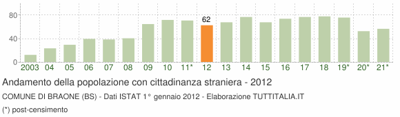 Grafico andamento popolazione stranieri Comune di Braone (BS)