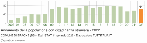 Grafico andamento popolazione stranieri Comune di Braone (BS)