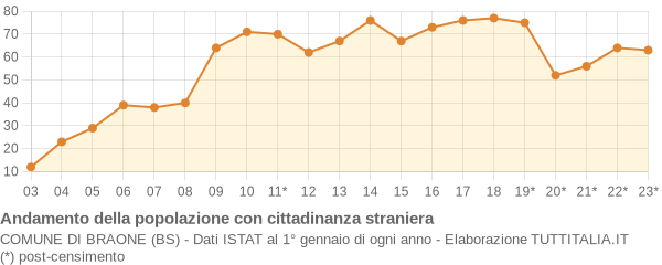 Andamento popolazione stranieri Comune di Braone (BS)