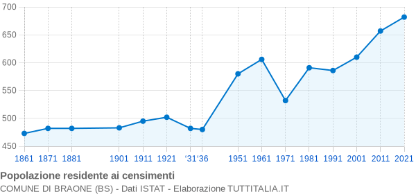 Grafico andamento storico popolazione Comune di Braone (BS)