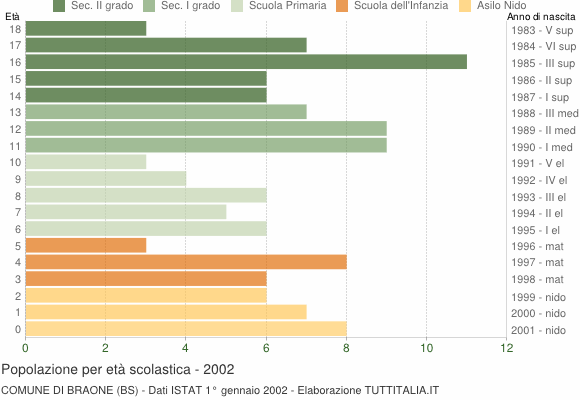 Grafico Popolazione in età scolastica - Braone 2002