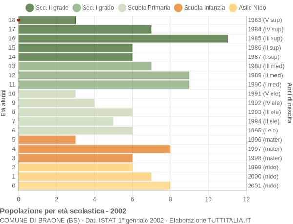 Grafico Popolazione in età scolastica - Braone 2002