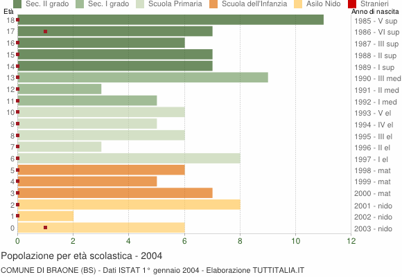 Grafico Popolazione in età scolastica - Braone 2004