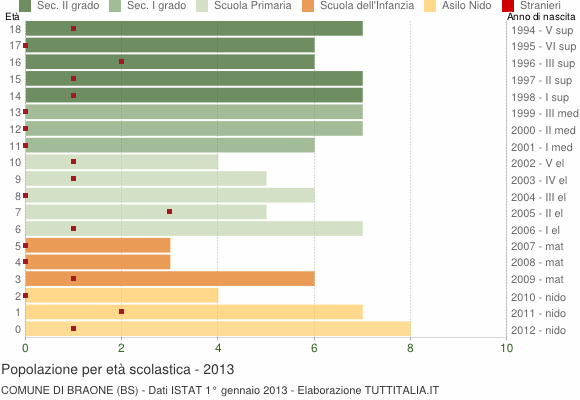 Grafico Popolazione in età scolastica - Braone 2013