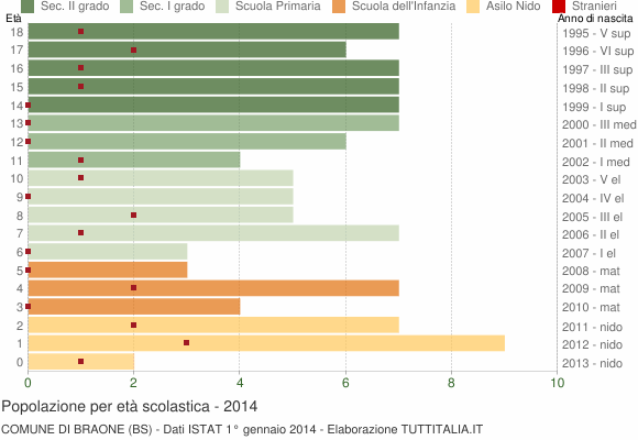 Grafico Popolazione in età scolastica - Braone 2014