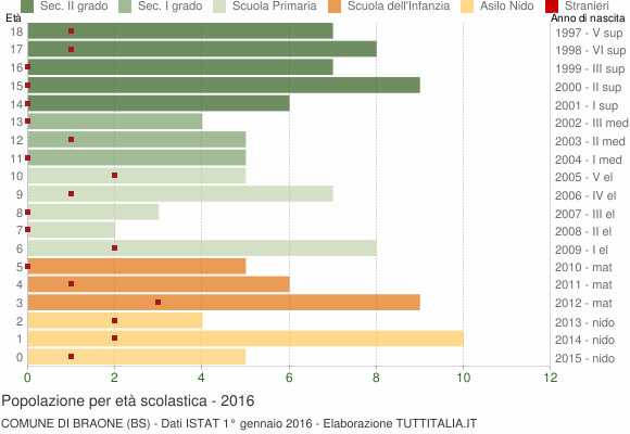 Grafico Popolazione in età scolastica - Braone 2016