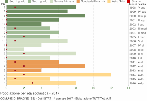 Grafico Popolazione in età scolastica - Braone 2017