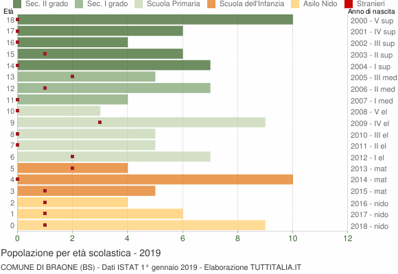 Grafico Popolazione in età scolastica - Braone 2019