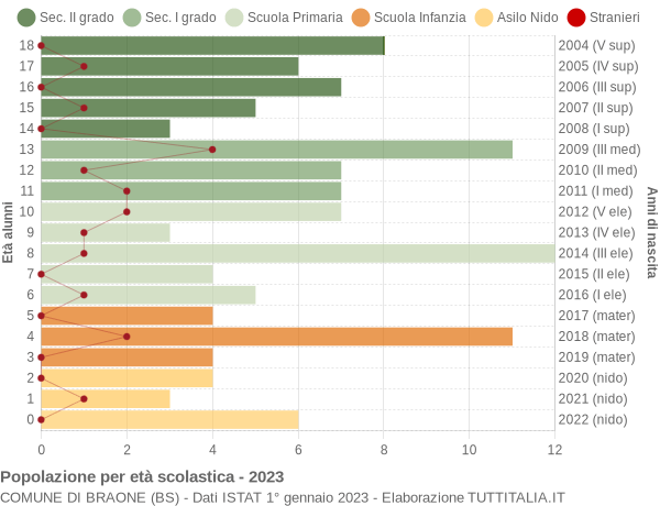 Grafico Popolazione in età scolastica - Braone 2023