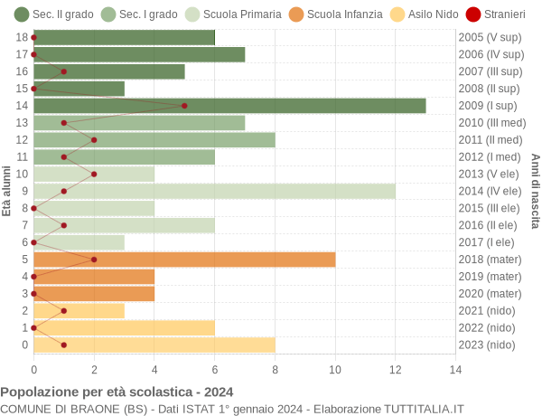 Grafico Popolazione in età scolastica - Braone 2024