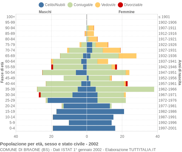 Grafico Popolazione per età, sesso e stato civile Comune di Braone (BS)