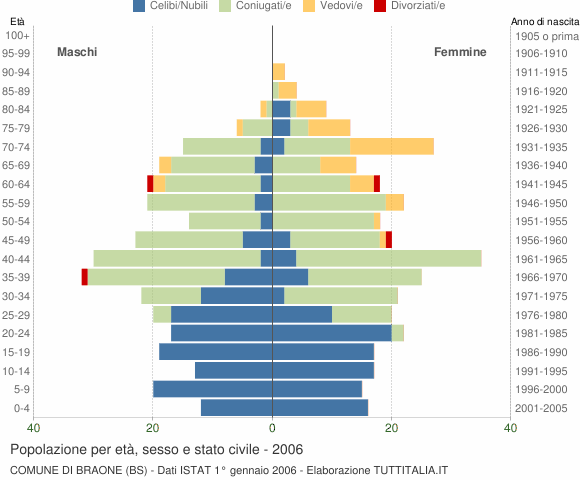 Grafico Popolazione per età, sesso e stato civile Comune di Braone (BS)