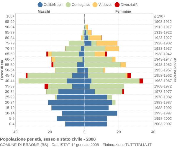 Grafico Popolazione per età, sesso e stato civile Comune di Braone (BS)