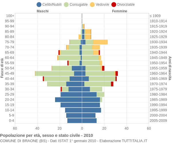 Grafico Popolazione per età, sesso e stato civile Comune di Braone (BS)