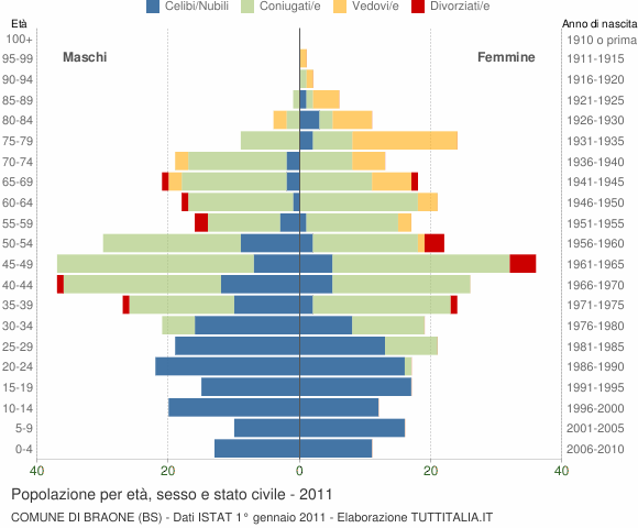 Grafico Popolazione per età, sesso e stato civile Comune di Braone (BS)