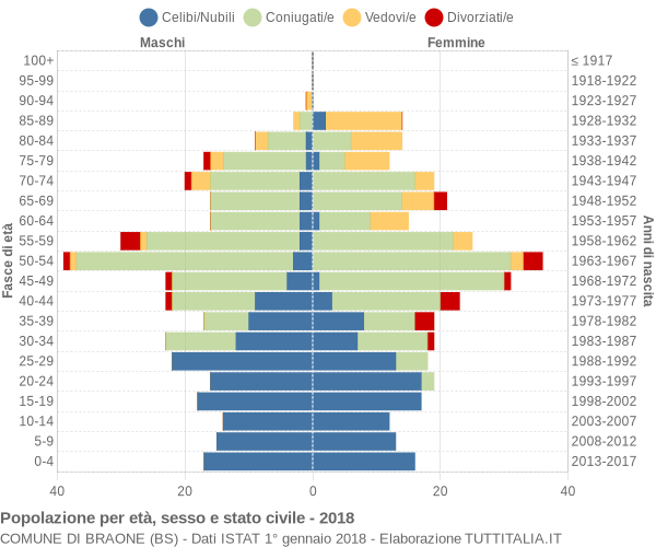 Grafico Popolazione per età, sesso e stato civile Comune di Braone (BS)