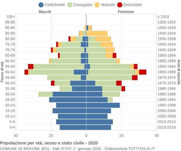 Grafico Popolazione per età, sesso e stato civile Comune di Braone (BS)