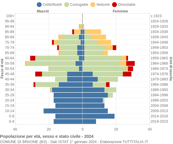 Grafico Popolazione per età, sesso e stato civile Comune di Braone (BS)