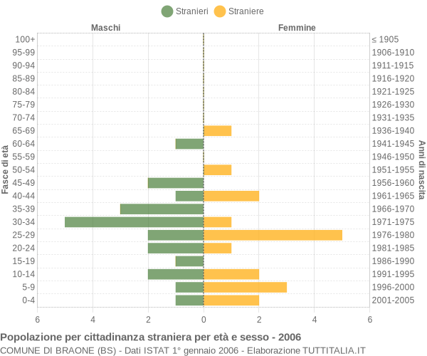 Grafico cittadini stranieri - Braone 2006
