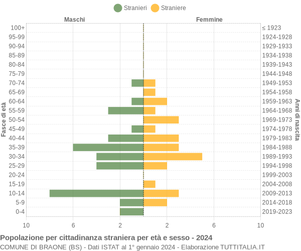 Grafico cittadini stranieri - Braone 2024