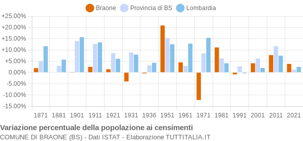 Grafico variazione percentuale della popolazione Comune di Braone (BS)