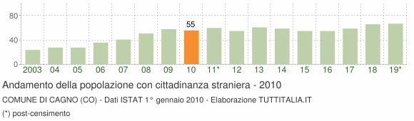 Grafico andamento popolazione stranieri Comune di Cagno (CO)