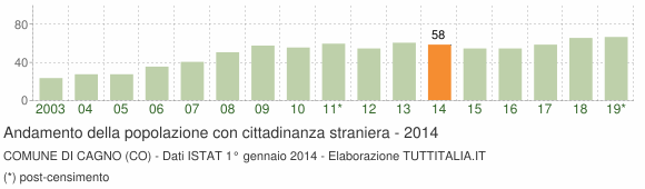 Grafico andamento popolazione stranieri Comune di Cagno (CO)
