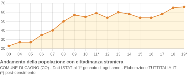 Andamento popolazione stranieri Comune di Cagno (CO)