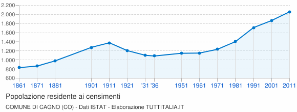 Grafico andamento storico popolazione Comune di Cagno (CO)