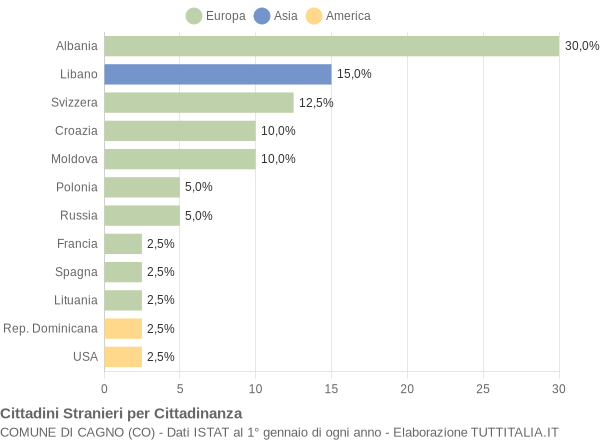 Grafico cittadinanza stranieri - Cagno 2007