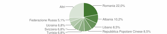 Grafico cittadinanza stranieri - Cagno 2011