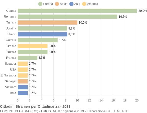 Grafico cittadinanza stranieri - Cagno 2013