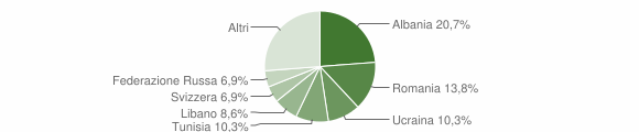 Grafico cittadinanza stranieri - Cagno 2014