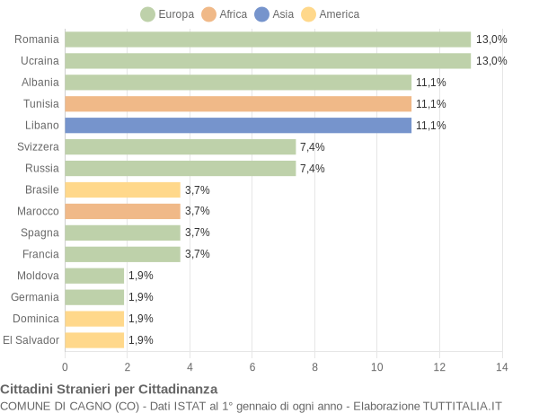 Grafico cittadinanza stranieri - Cagno 2015